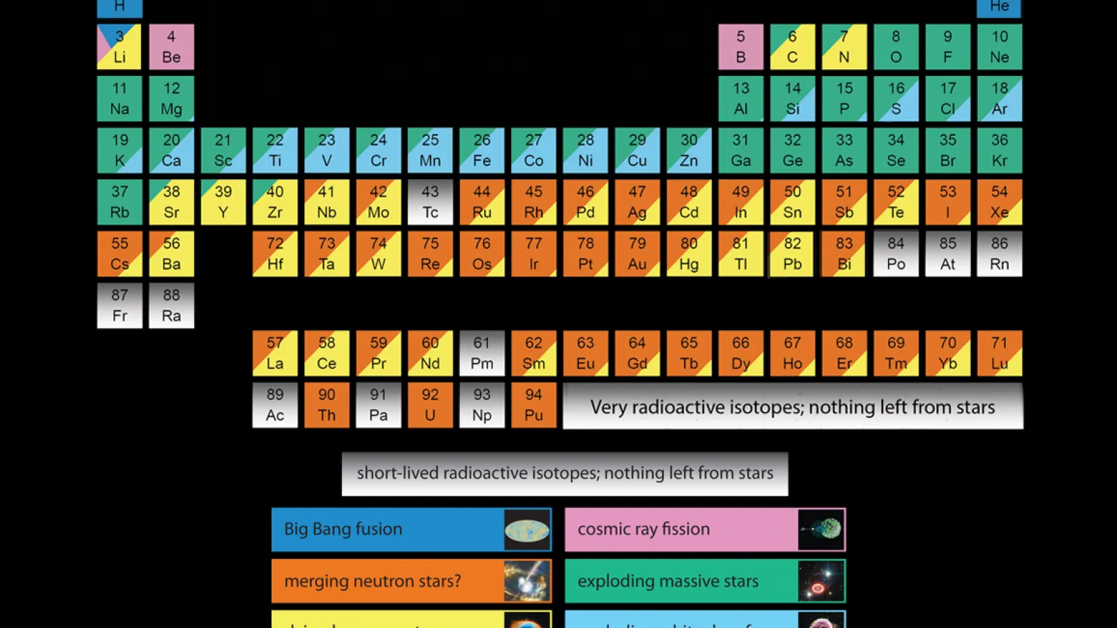 periodic table