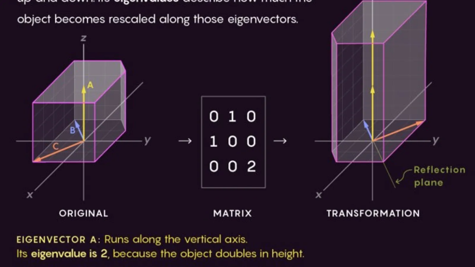 Diagram describing how eigenvectors work