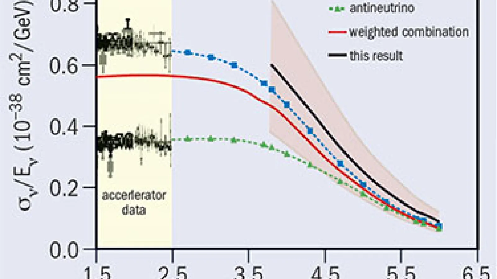 neutrino energy
