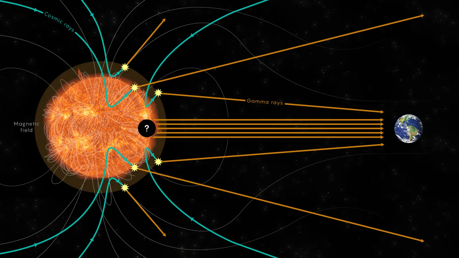 Gamma radiation from the sun was thought to come from cosmic rays interacting with the sun’s magnetic field and then colliding with gas molecules near its surface. But this long-standing theory doesn’t account for the observed strength and other features 