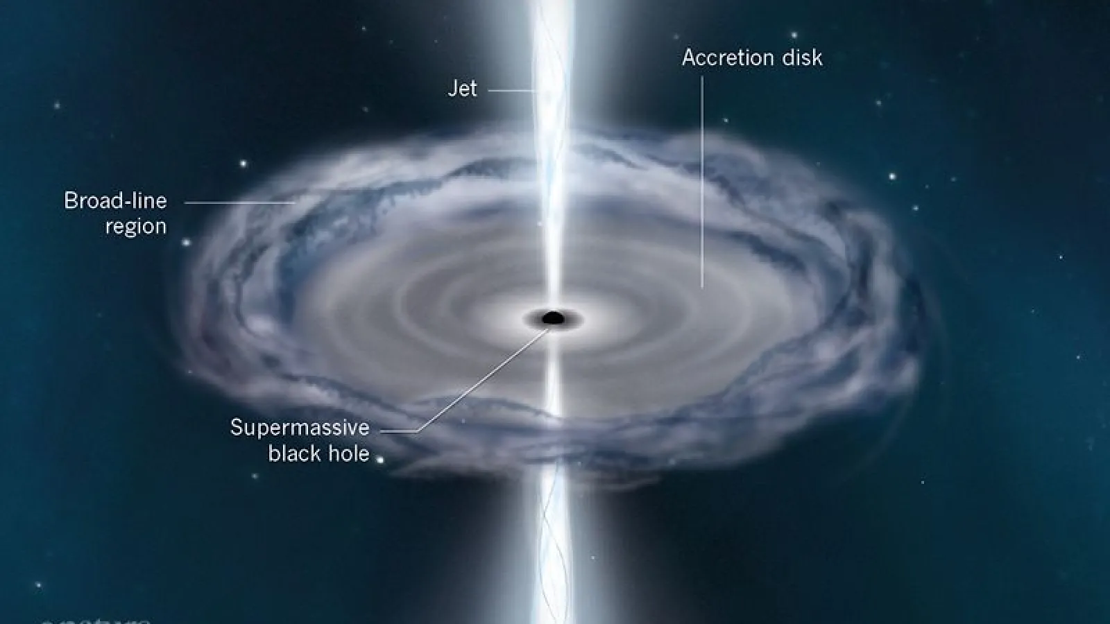 Structure of the quasar 3C 273. Credit: Nature