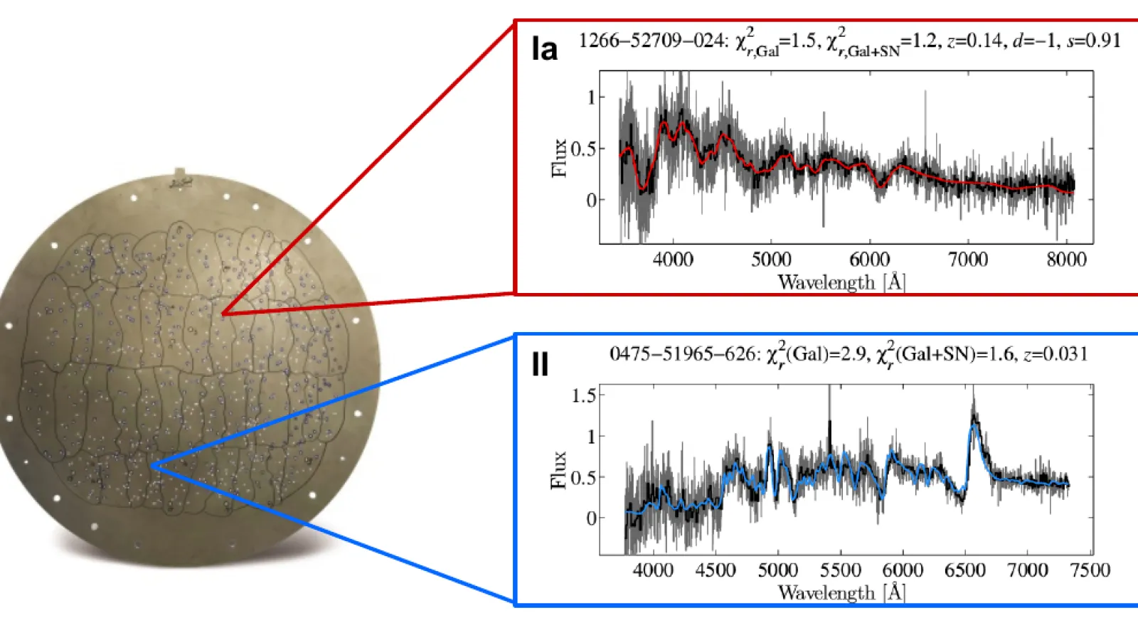 Spectral Supernovae