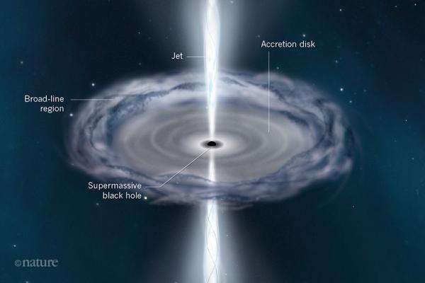 Structure of the quasar 3C 273. Credit: Nature